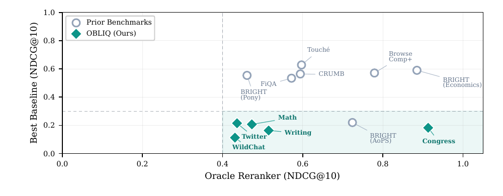 OBLIQ-Bench retrieval and verification performance clusters