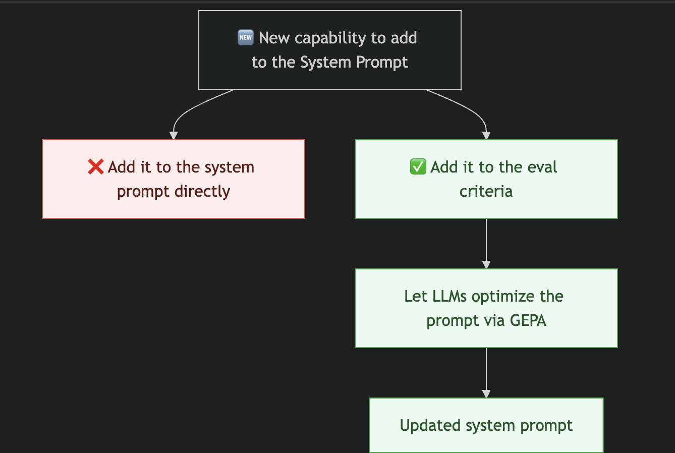 Prompt optimization workflow